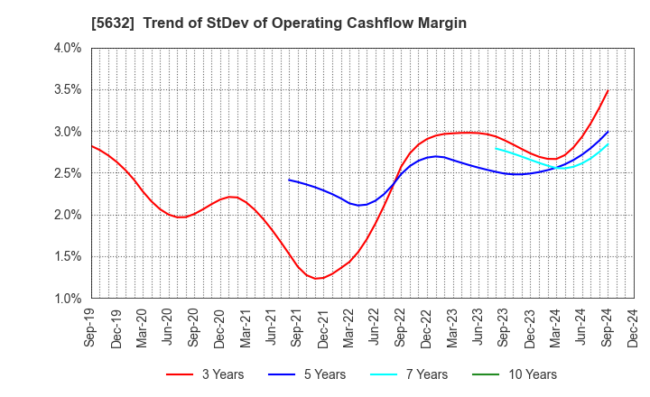 5632 Mitsubishi Steel Mfg.Co.,Ltd.: Trend of StDev of Operating Cashflow Margin