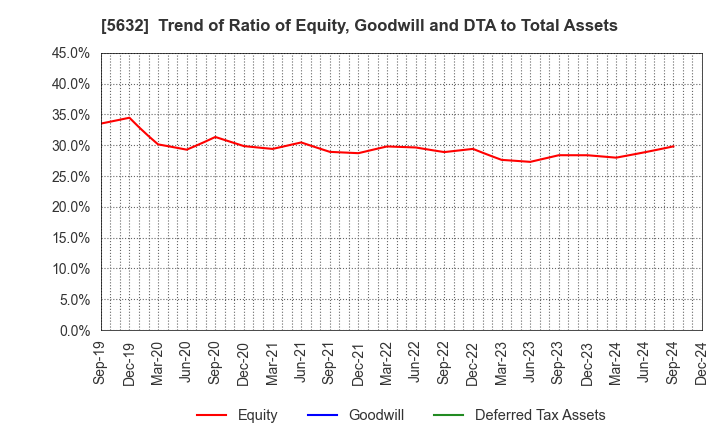 5632 Mitsubishi Steel Mfg.Co.,Ltd.: Trend of Ratio of Equity, Goodwill and DTA to Total Assets