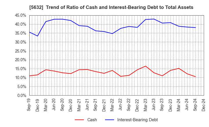 5632 Mitsubishi Steel Mfg.Co.,Ltd.: Trend of Ratio of Cash and Interest-Bearing Debt to Total Assets