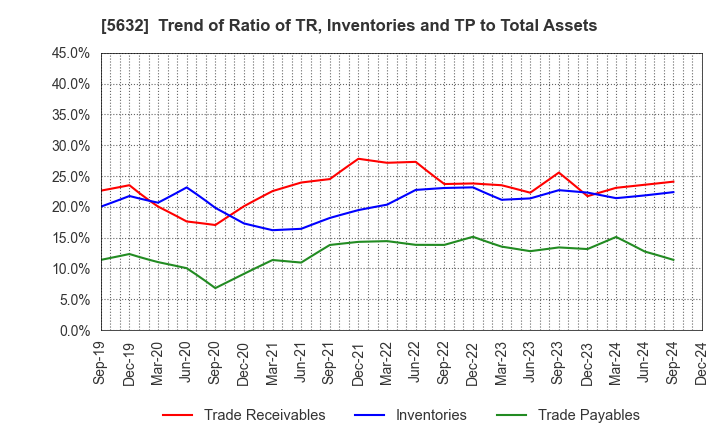 5632 Mitsubishi Steel Mfg.Co.,Ltd.: Trend of Ratio of TR, Inventories and TP to Total Assets