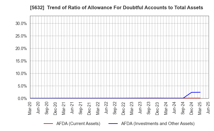 5632 Mitsubishi Steel Mfg.Co.,Ltd.: Trend of Ratio of Allowance For Doubtful Accounts to Total Assets