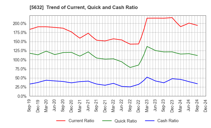 5632 Mitsubishi Steel Mfg.Co.,Ltd.: Trend of Current, Quick and Cash Ratio