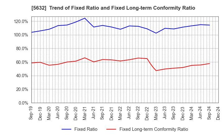 5632 Mitsubishi Steel Mfg.Co.,Ltd.: Trend of Fixed Ratio and Fixed Long-term Conformity Ratio