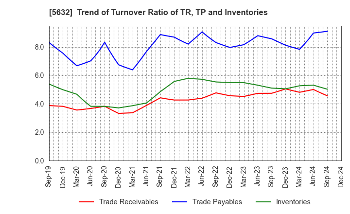 5632 Mitsubishi Steel Mfg.Co.,Ltd.: Trend of Turnover Ratio of TR, TP and Inventories