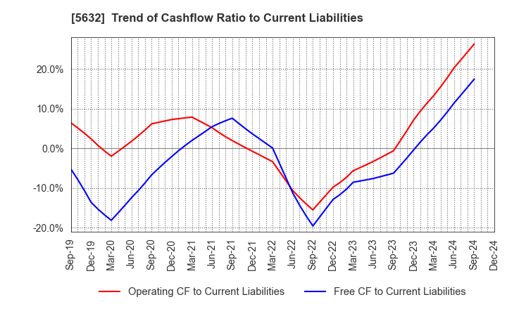 5632 Mitsubishi Steel Mfg.Co.,Ltd.: Trend of Cashflow Ratio to Current Liabilities