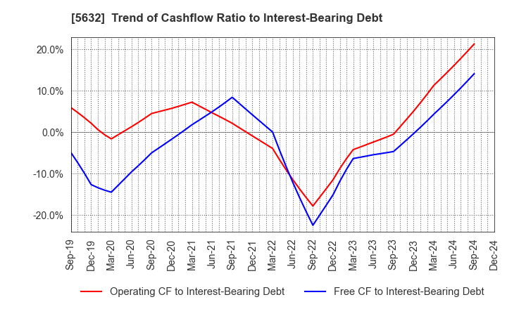 5632 Mitsubishi Steel Mfg.Co.,Ltd.: Trend of Cashflow Ratio to Interest-Bearing Debt