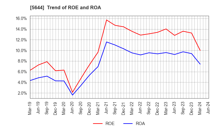 5644 METALART CORPORATION: Trend of ROE and ROA