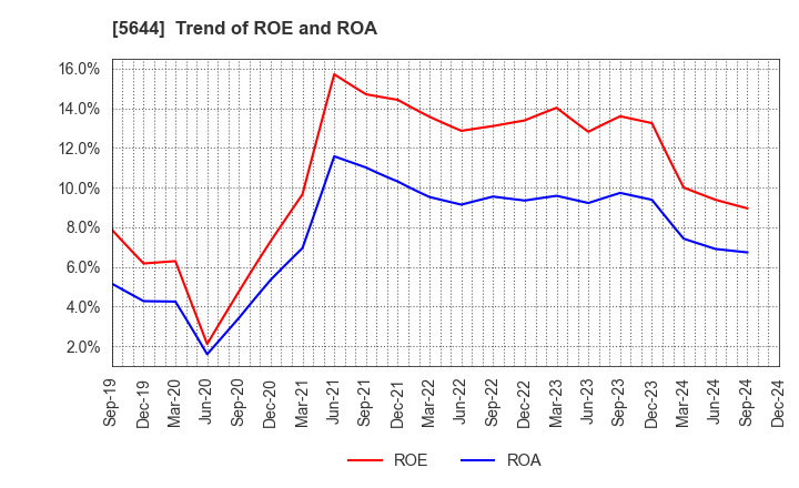 5644 METALART CORPORATION: Trend of ROE and ROA