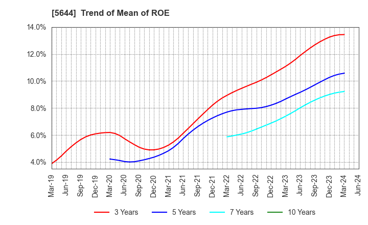 5644 METALART CORPORATION: Trend of Mean of ROE