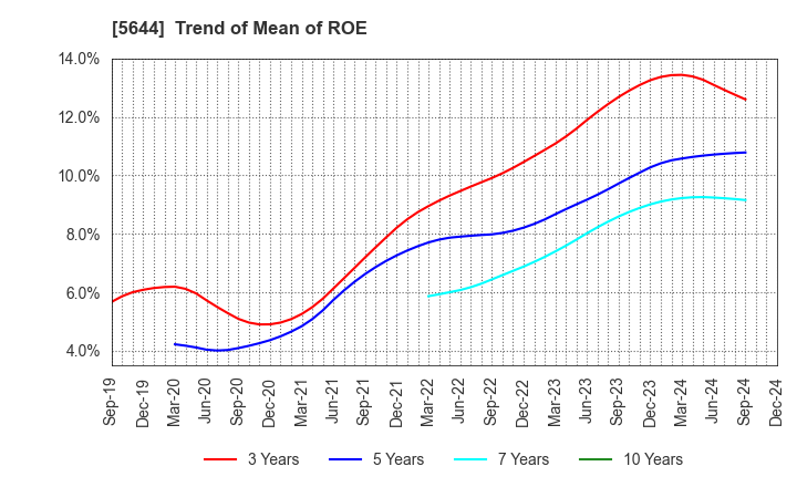 5644 METALART CORPORATION: Trend of Mean of ROE