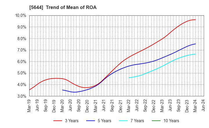 5644 METALART CORPORATION: Trend of Mean of ROA