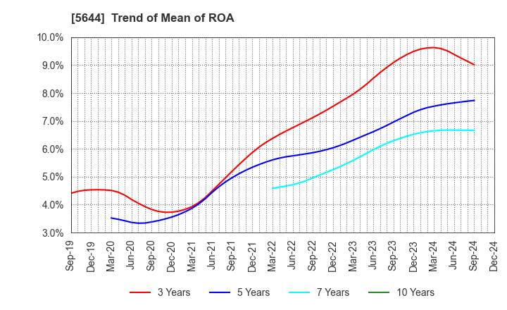 5644 METALART CORPORATION: Trend of Mean of ROA