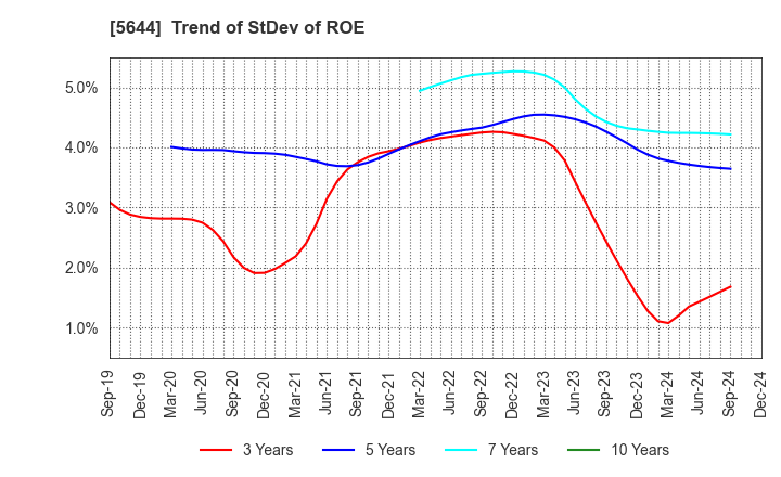 5644 METALART CORPORATION: Trend of StDev of ROE