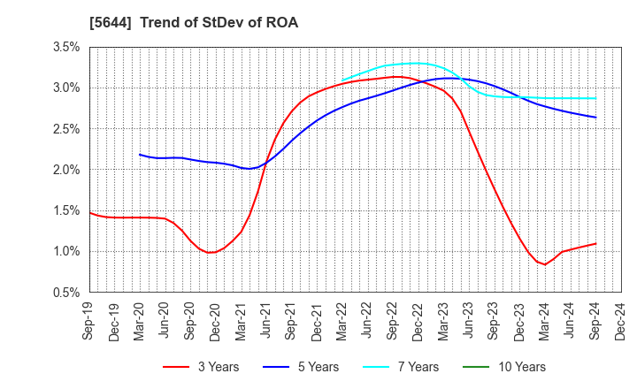 5644 METALART CORPORATION: Trend of StDev of ROA