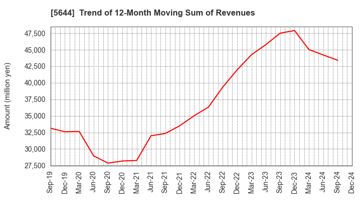 5644 METALART CORPORATION: Trend of 12-Month Moving Sum of Revenues