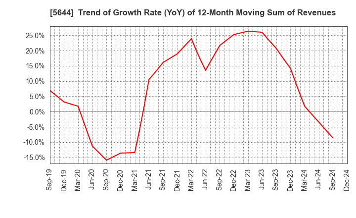 5644 METALART CORPORATION: Trend of Growth Rate (YoY) of 12-Month Moving Sum of Revenues