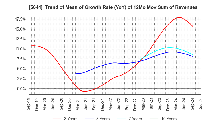 5644 METALART CORPORATION: Trend of Mean of Growth Rate (YoY) of 12Mo Mov Sum of Revenues