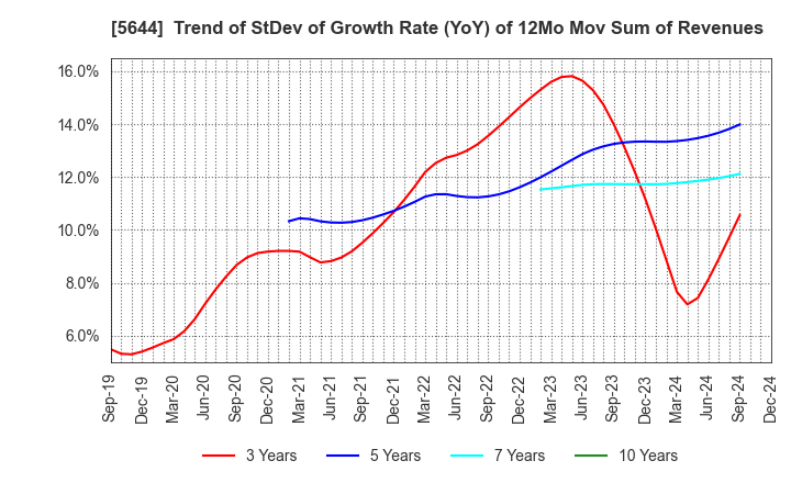 5644 METALART CORPORATION: Trend of StDev of Growth Rate (YoY) of 12Mo Mov Sum of Revenues