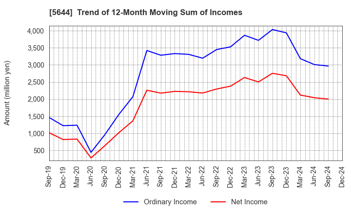 5644 METALART CORPORATION: Trend of 12-Month Moving Sum of Incomes