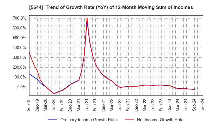 5644 METALART CORPORATION: Trend of Growth Rate (YoY) of 12-Month Moving Sum of Incomes