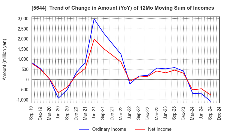 5644 METALART CORPORATION: Trend of Change in Amount (YoY) of 12Mo Moving Sum of Incomes