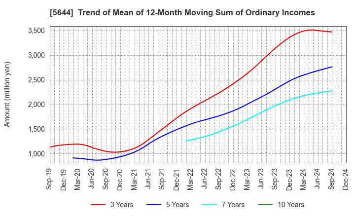 5644 METALART CORPORATION: Trend of Mean of 12-Month Moving Sum of Ordinary Incomes