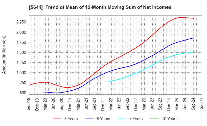 5644 METALART CORPORATION: Trend of Mean of 12-Month Moving Sum of Net Incomes