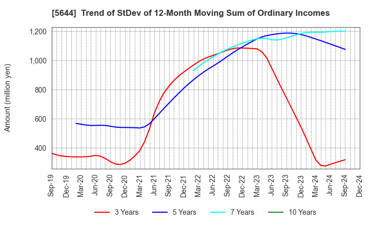 5644 METALART CORPORATION: Trend of StDev of 12-Month Moving Sum of Ordinary Incomes