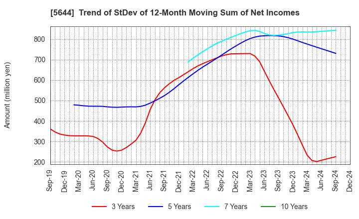 5644 METALART CORPORATION: Trend of StDev of 12-Month Moving Sum of Net Incomes