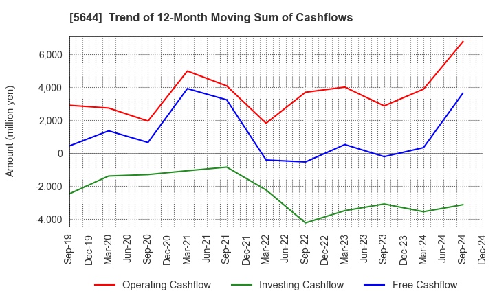 5644 METALART CORPORATION: Trend of 12-Month Moving Sum of Cashflows