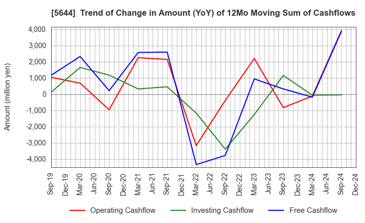 5644 METALART CORPORATION: Trend of Change in Amount (YoY) of 12Mo Moving Sum of Cashflows