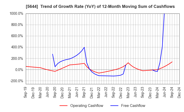 5644 METALART CORPORATION: Trend of Growth Rate (YoY) of 12-Month Moving Sum of Cashflows