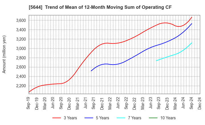 5644 METALART CORPORATION: Trend of Mean of 12-Month Moving Sum of Operating CF