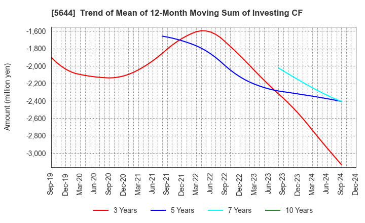 5644 METALART CORPORATION: Trend of Mean of 12-Month Moving Sum of Investing CF