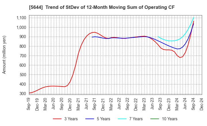 5644 METALART CORPORATION: Trend of StDev of 12-Month Moving Sum of Operating CF