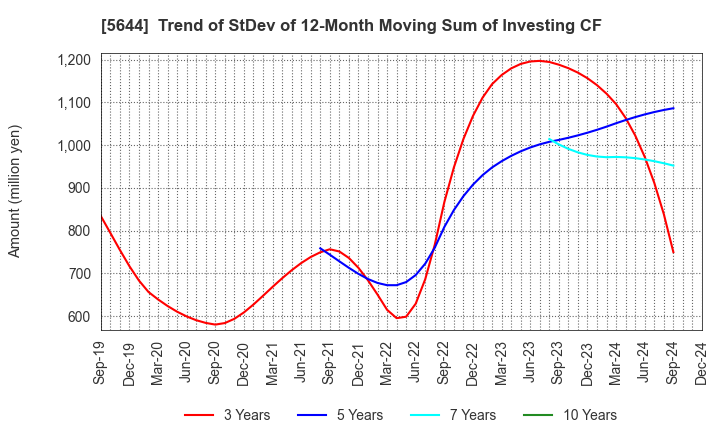 5644 METALART CORPORATION: Trend of StDev of 12-Month Moving Sum of Investing CF