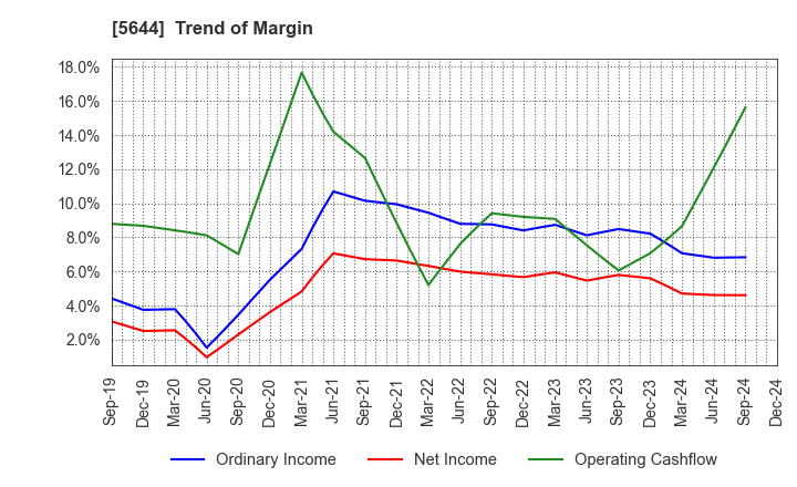 5644 METALART CORPORATION: Trend of Margin