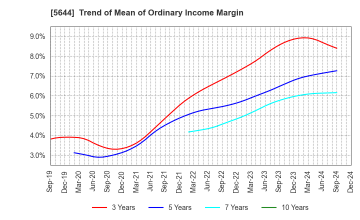 5644 METALART CORPORATION: Trend of Mean of Ordinary Income Margin