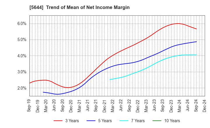 5644 METALART CORPORATION: Trend of Mean of Net Income Margin