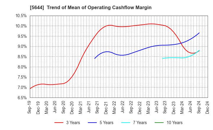 5644 METALART CORPORATION: Trend of Mean of Operating Cashflow Margin