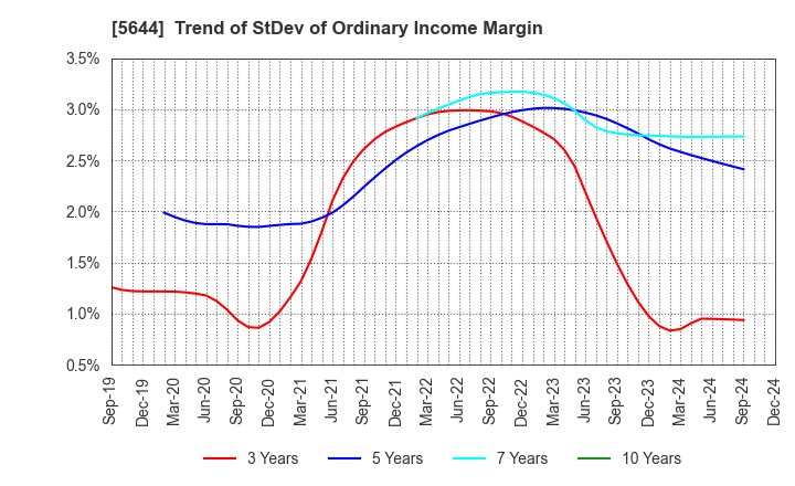 5644 METALART CORPORATION: Trend of StDev of Ordinary Income Margin