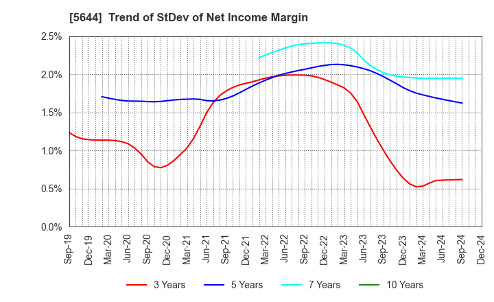 5644 METALART CORPORATION: Trend of StDev of Net Income Margin