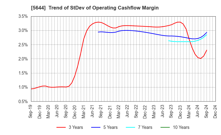 5644 METALART CORPORATION: Trend of StDev of Operating Cashflow Margin