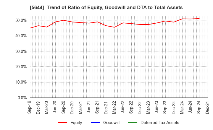 5644 METALART CORPORATION: Trend of Ratio of Equity, Goodwill and DTA to Total Assets