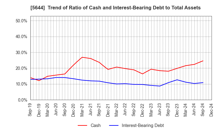 5644 METALART CORPORATION: Trend of Ratio of Cash and Interest-Bearing Debt to Total Assets