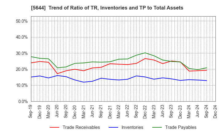 5644 METALART CORPORATION: Trend of Ratio of TR, Inventories and TP to Total Assets