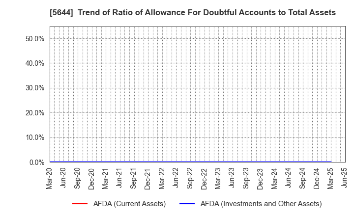 5644 METALART CORPORATION: Trend of Ratio of Allowance For Doubtful Accounts to Total Assets