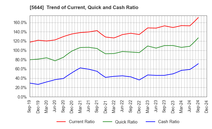 5644 METALART CORPORATION: Trend of Current, Quick and Cash Ratio