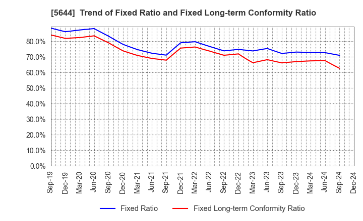 5644 METALART CORPORATION: Trend of Fixed Ratio and Fixed Long-term Conformity Ratio