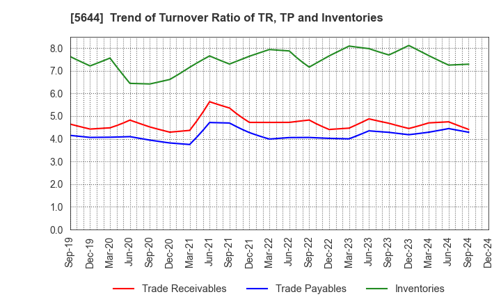 5644 METALART CORPORATION: Trend of Turnover Ratio of TR, TP and Inventories